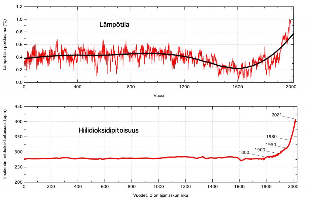 Kaksi diagrammia, ilmakehän alimman kerroksen hiilidioksidipitoisuus ja koko maapallon lämpötilapoikkeama viimeisten 2 000 vuoden aikana. 