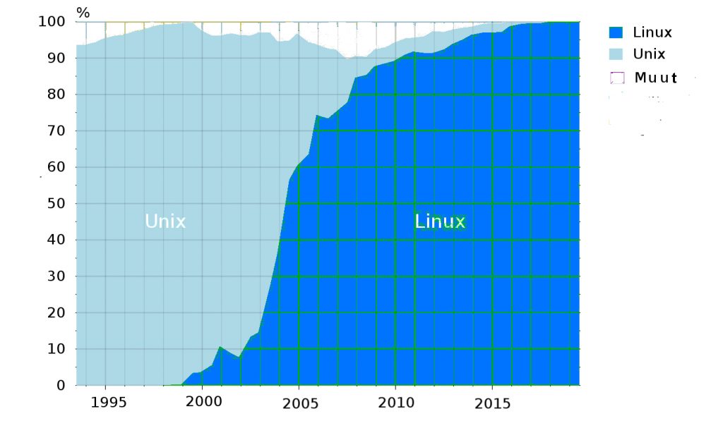 Diagrammi, josta ilmenee miten supertietokoneiden enemmistö käytti aikanaan Unixia ja nykyään Linuxia.