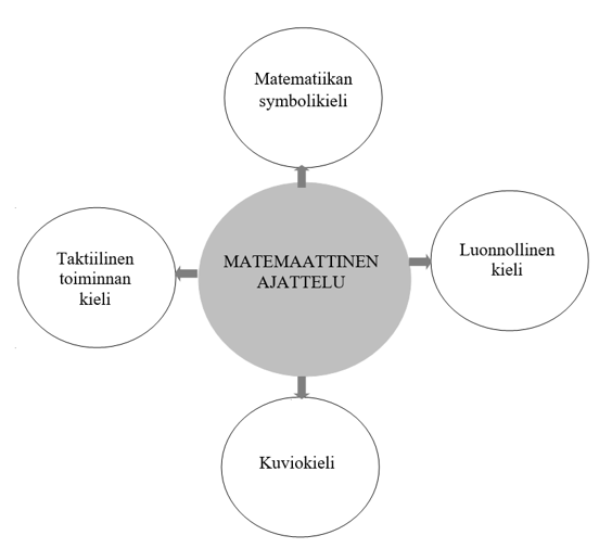 Kaavio, jossa matemaattiseen ajatteluun liittyvät käsitteet