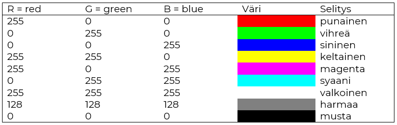 Taulukko, josta näkee miten eri perusvärit luodaan RGB-arvoja yhdistämällä.