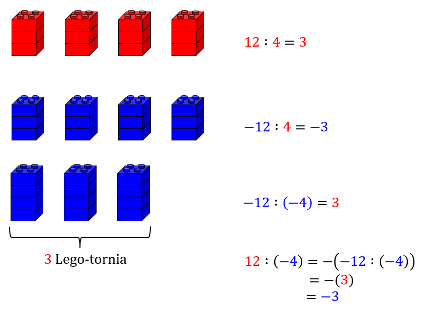 Laskuja legoilla havainnollistettuna. toiminnallista matematiikkaa legoilla.
