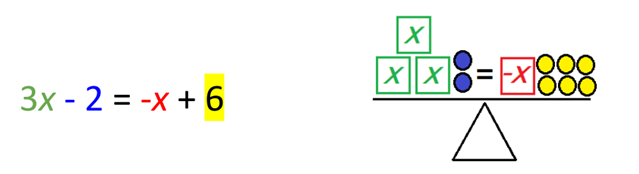yhtälö jossa toisella puolella x, havainnollistettuna vaakana