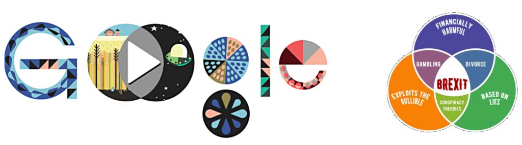 Googlen värikäs Venn-teemainen logo ja Brexitia parodioiva diagrammi