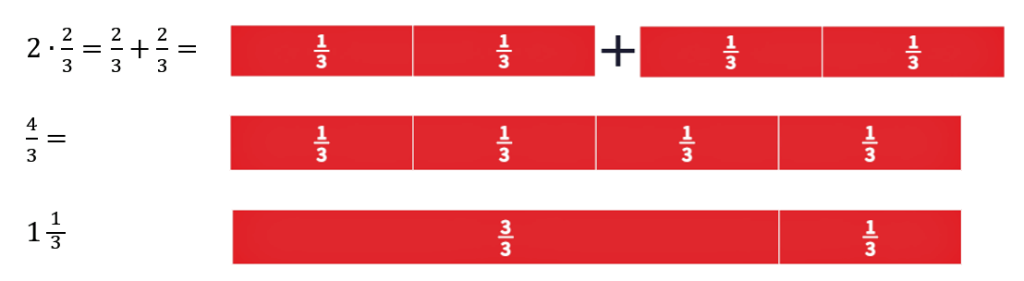 visuaalinen havainnollistus murtoluvusta