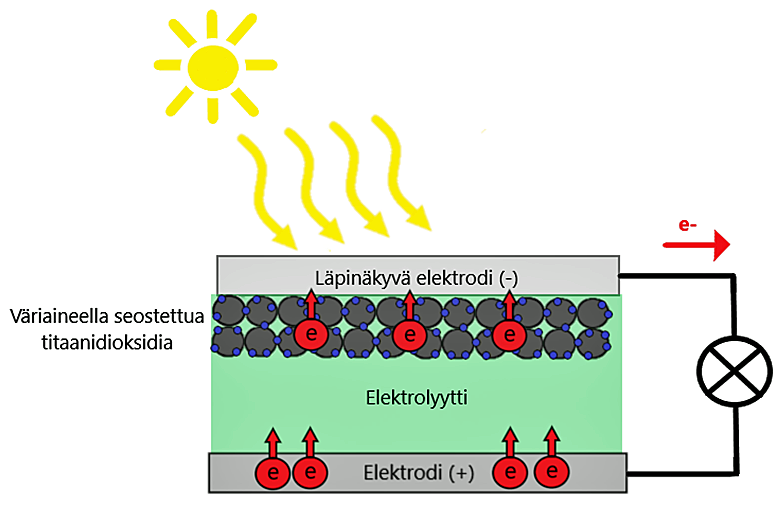 mallikuva aurinkokennon toiminnasta