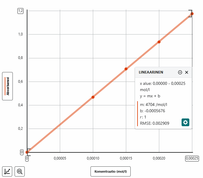 Standardisuora ja titrauskäyrä Vernier Graphical Analysis Pro:lla